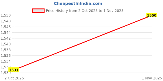 amazon.in spykar Men's Regular Cargo Pants spykar Price History Graph from 2 Oct 2025 to 1 Nov 2025
