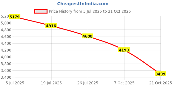 amazon.in gap Men's Regular Casual Blazer gap Price History Graph from 5 Jul 2025 to 21 Oct 2025