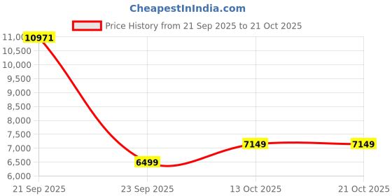 amazon.in tommy hilfiger Men's Regular Casual Blazer tommy hilfiger Price History Graph from 21 Sep 2025 to 20 Oct 2025