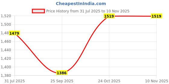 amazon.in peter england Men's Regular Casual Pants peter england Price History Graph from 31 Jul 2025 to 9 Nov 2025