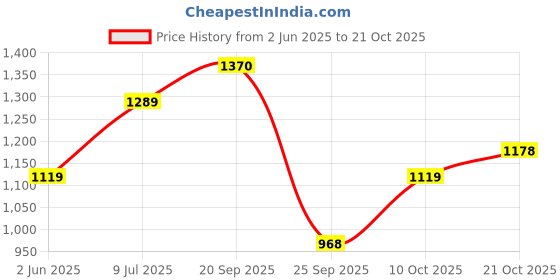 amazon.in u.s. polo assn. Men's Regular Casual Pants u.s. polo assn. Price History Graph from 2 Jun 2025 to 21 Oct 2025