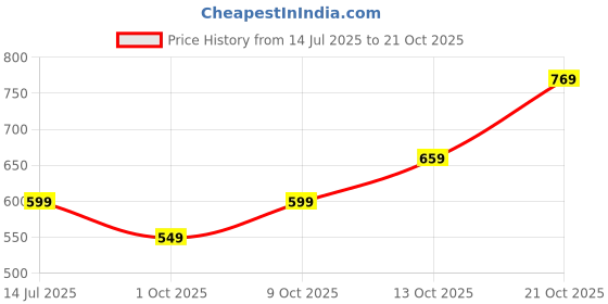 amazon.in toplot Men's Regular Casual Pants toplot Price History Graph from 14 Jul 2025 to 21 Oct 2025