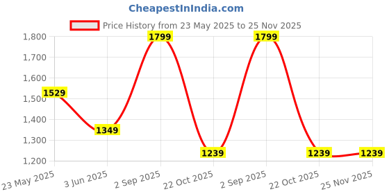 amazon.in peter england Men's Regular Casual Pants peter england Price History Graph from 23 May 2025 to 24 Nov 2025