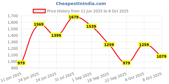 amazon.in puma Men's Regular Casual Pants puma Price History Graph from 11 Jun 2025 to 6 Oct 2025