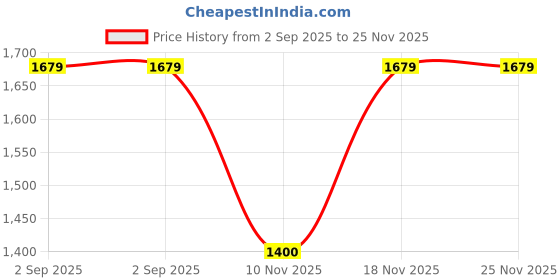 amazon.in gap Men's Regular Casual Pants gap Price History Graph from 2 Sep 2025 to 24 Nov 2025
