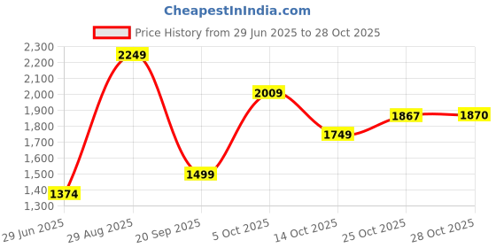 amazon.in van heusen Men's Regular Casual Pants van heusen Price History Graph from 29 Jun 2025 to 28 Oct 2025