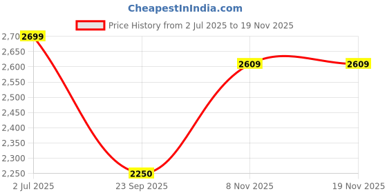 amazon.in gap Men's Regular Casual Pants gap Price History Graph from 2 Jul 2025 to 19 Nov 2025