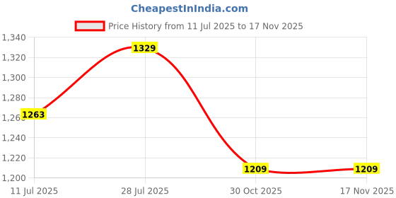 amazon.in allen solly Men's Regular Casual Pants allen solly Price History Graph from 11 Jul 2025 to 17 Nov 2025