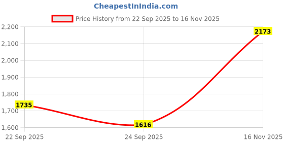 amazon.in allen solly Men's Regular Casual Pants allen solly Price History Graph from 22 Sep 2025 to 16 Nov 2025