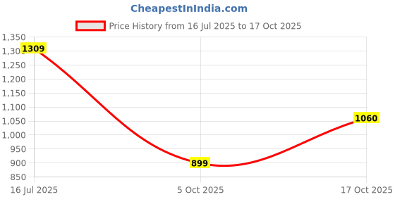 amazon.in allen solly Men's Regular Casual Pants allen solly Price History Graph from 16 Jul 2025 to 17 Oct 2025