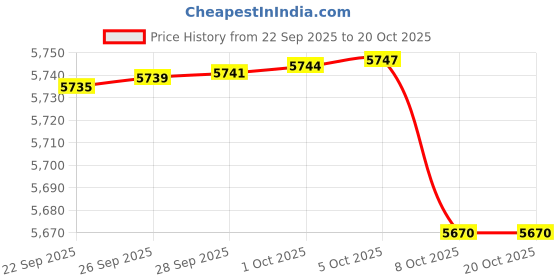 amazon.in tommy hilfiger Men's Regular Casual Pants tommy hilfiger Price History Graph from 22 Sep 2025 to 20 Oct 2025