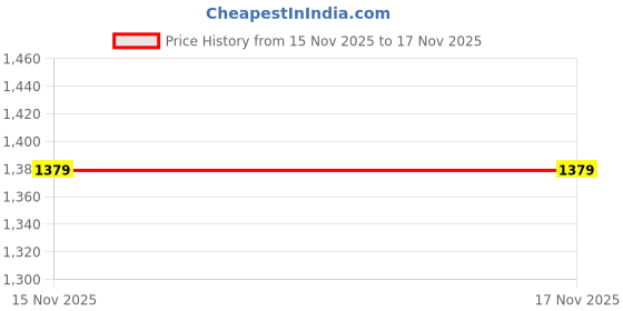 amazon.in allen solly Men's Regular Casual Pants allen solly Price History Graph from 15 Nov 2025 to 17 Nov 2025