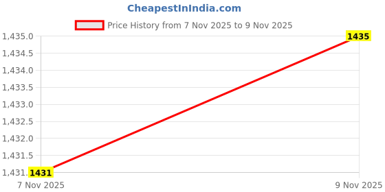 amazon.in peter england Men's Regular Casual Pants peter england Price History Graph from 7 Nov 2025 to 9 Nov 2025