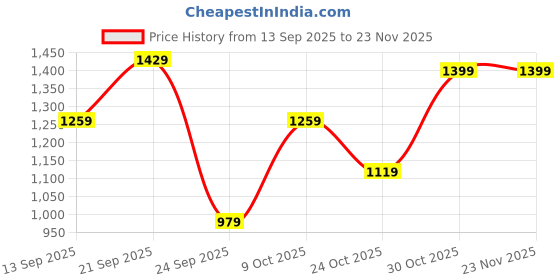 amazon.in puma Men's Regular Casual Pants (682616_Black puma Price History Graph from 13 Sep 2025 to 23 Nov 2025