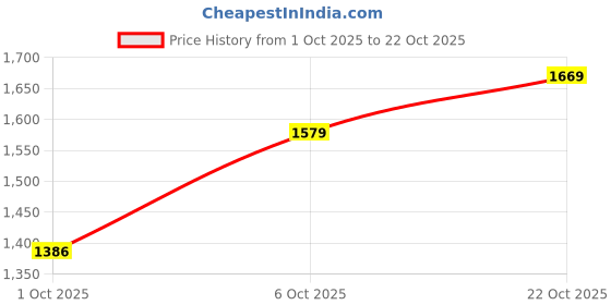 amazon.in louis philippe Men's Regular Casual Pants (LRTPNBGFM64536_Olive louis philippe Price History Graph from 1 Oct 2025 to 22 Oct 2025