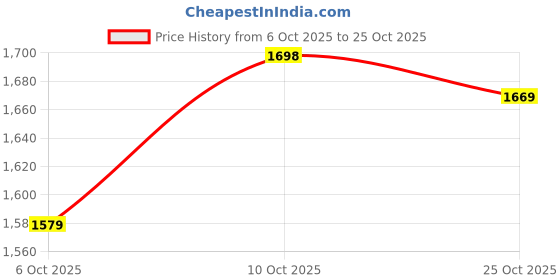 amazon.in louis philippe Men's Regular Casual Pants (LRTPNBGFM64536_Olive louis philippe Price History Graph from 6 Oct 2025 to 25 Oct 2025