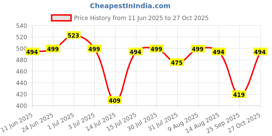 amazon.in digital shopee Men's Regular Casual Shorts (esg-Cotton-Pyjama-Medium_Multicolour digital shopee Price History Graph from 11 Jun 2025 to 27 Oct 2025