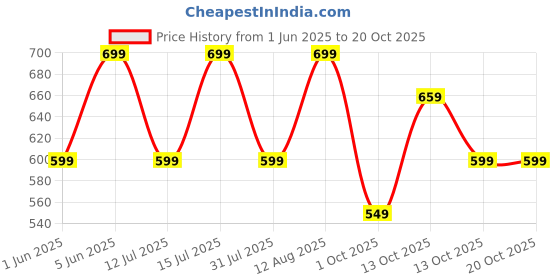 amazon.in toplot Men's Regular Casual Trouser toplot Price History Graph from 1 Jun 2025 to 20 Oct 2025