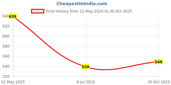 amazon.in amazon brand - inkast Men's Regular Casual Trousers amazon brand - inkast Price History Graph from 12 May 2025 to 30 Oct 2025