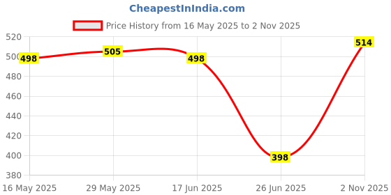 amazon.in lookmark Men's Regular Cotton Blend Printed Long Kurta Suitable for All Indian Wedding, Occasions, and Festivals lookmark Price History Graph from 16 May 2025 to 2 Nov 2025