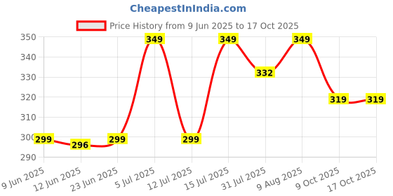 amazon.in mildin Men's Regular Cotton Blend Slim Fit Solid Button Down Spread Collar Half Sleeve Curved Hemline Formal Shirt with One Pocket mildin Price History Graph from 9 Jun 2025 to 9 Oct 2025