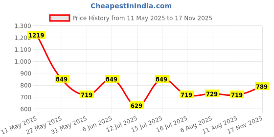 amazon.in puma Mens Regular Cotton Essential Logo Polo puma Price History Graph from 11 May 2025 to 17 Nov 2025