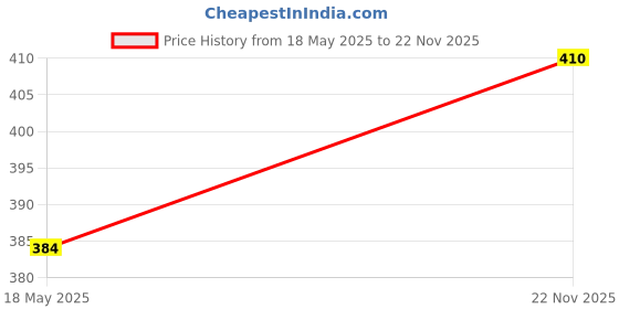 amazon.in skyknit Men's Regular Cotton Trackpant with Side Piping skyknit Price History Graph from 18 May 2025 to 22 Nov 2025
