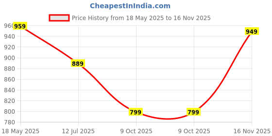 amazon.in allen solly Men's Regular fit 100% Cotton Single Jersey Polo allen solly Price History Graph from 18 May 2025 to 16 Nov 2025