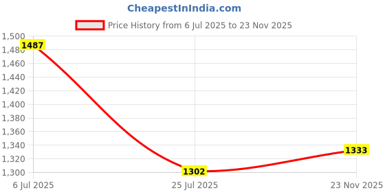 amazon.in raymond Men's Regular Fit Acrylic Wool Blend Full Sleeve Round Neck Argyle Pattern Dark Grey Casual Sweater raymond Price History Graph from 6 Jul 2025 to 23 Nov 2025