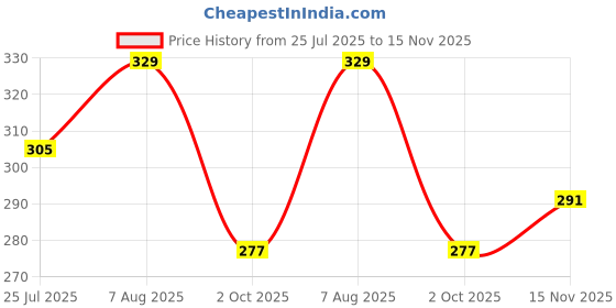 amazon.in revizo Men's Regular Fit Active Runing Cotton Trackpants Pack of 1 revizo Price History Graph from 25 Jul 2025 to 15 Nov 2025