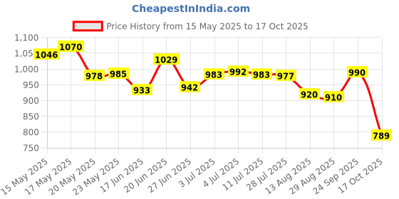 amazon.in fort collins Men's Regular Fit Activewear Jacket - All-Weather Winter Jacket, Lightweight & Comfortable fort collins Price History Graph from 15 May 2025 to 17 Oct 2025
