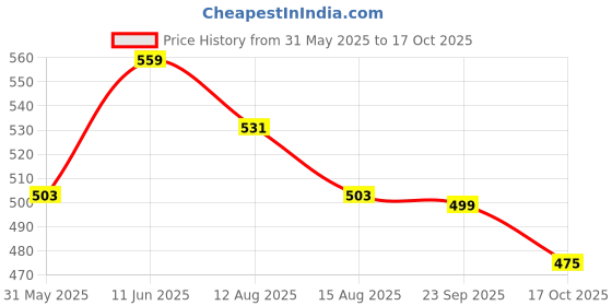 amazon.in technosport Men's Regular Fit All Over Print Stretchable Shorts with Quick Dry, Anti Odour for Gym, Sports and Regular Use technosport Price History Graph from 31 May 2025 to 17 Oct 2025