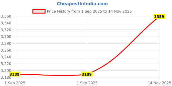 amazon.in wintage Men's Regular Fit Bandhgala Blazer wintage Price History Graph from 1 Sep 2025 to 14 Nov 2025
