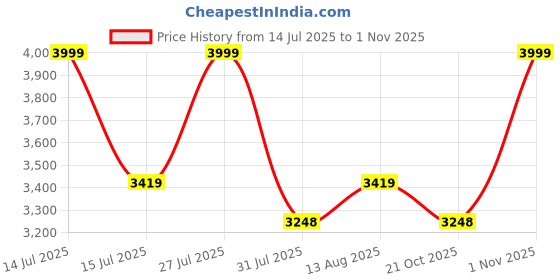 amazon.in royal kurta Men's Regular Fit Bandhgala Blazer royal kurta Price History Graph from 14 Jul 2025 to 1 Nov 2025