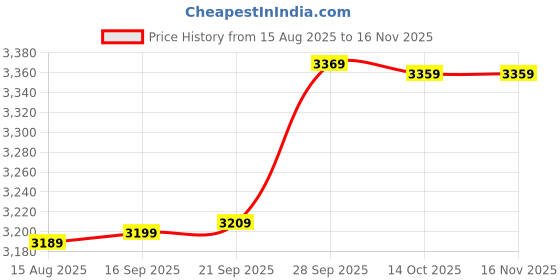 amazon.in wintage Men's Regular Fit Bandhgala Blazer wintage Price History Graph from 15 Aug 2025 to 16 Nov 2025