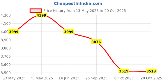 amazon.in van heusen Men's Regular Fit Blazer van heusen Price History Graph from 13 May 2025 to 20 Oct 2025