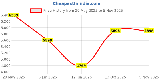 amazon.in van heusen Men's Regular Fit Blazer van heusen Price History Graph from 29 May 2025 to 4 Nov 2025