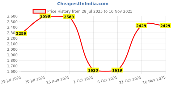 amazon.in wintage Men's Regular Fit Blazer wintage Price History Graph from 28 Jul 2025 to 16 Nov 2025