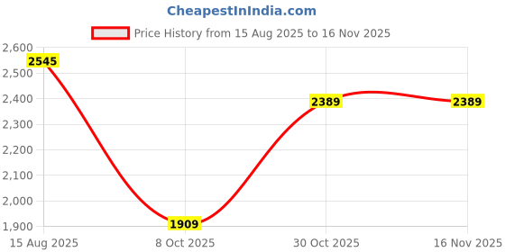amazon.in wintage Men's Regular Fit Blazer wintage Price History Graph from 15 Aug 2025 to 16 Nov 2025