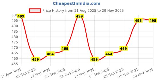 amazon.in deelmo Men's Regular Fit Button Down Dress Shirts Textured Long Sleeve Casual Hawaiian Shirt deelmo Price History Graph from 31 Aug 2025 to 25 Nov 2025