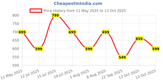 amazon.in greciilooks Men's Regular Fit Cargos Trousers | Baggy Cargo Pants for Man | Loose Fit | Regular Trouser Loose Fiting | Treck Pent with Multiple Pockets greciilooks Price History Graph from 11 May 2025 to 13 Oct 2025