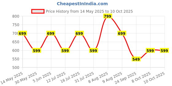 amazon.in greciilooks Men's Regular Fit Cargos Trousers | Baggy Cargo Pants for Man | Loose Fit | Regular Trouser Loose Fiting | Treck Pent with Multiple Pockets greciilooks Price History Graph from 14 May 2025 to 10 Oct 2025