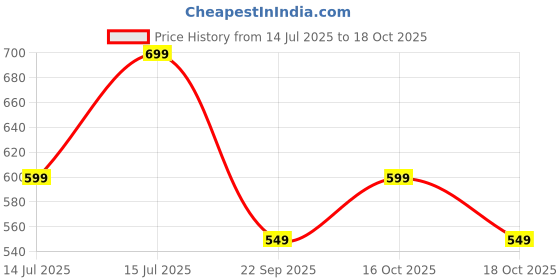 amazon.in greciilooks Men's Regular Fit Cargos Trousers | Baggy Cargo Pants for Man | Loose Fit | Regular Trouser Loose Fiting | Treck Pent with Multiple Pockets greciilooks Price History Graph from 14 Jul 2025 to 18 Oct 2025
