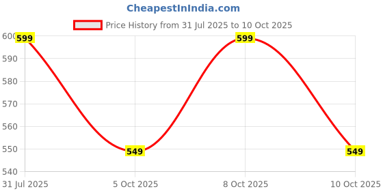 amazon.in greciilooks Men's Regular Fit Cargos Trousers | Baggy Cargo Pants for Man | Loose Fit | Regular Trouser Loose Fiting | Treck Pent with Multiple Pockets greciilooks Price History Graph from 31 Jul 2025 to 10 Oct 2025