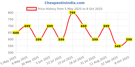 amazon.in greciilooks Men's Regular Fit Cargos Trousers | Cargo Track Pant for Men | Loose Fit | Regular Trouser Loose Fiting | Treck Pent with Multiple Pockets greciilooks Price History Graph from 5 May 2025 to 8 Oct 2025