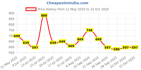 amazon.in leriya fashion Men's Regular Fit Cargos Trousers | Cargo Track Pant for Men | Loose Fit | Regular Trouser Loose Fiting | Treck Pent with Multiple Pockets leriya fashion Price History Graph from 11 May 2025 to 14 Oct 2025