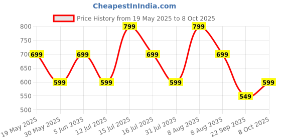 amazon.in greciilooks Men's Regular Fit Cargos Trousers | Cargo Track Pant for Men | Loose Fit | Regular Trouser Loose Fiting | Treck Pent with Multiple Pockets greciilooks Price History Graph from 19 May 2025 to 8 Oct 2025