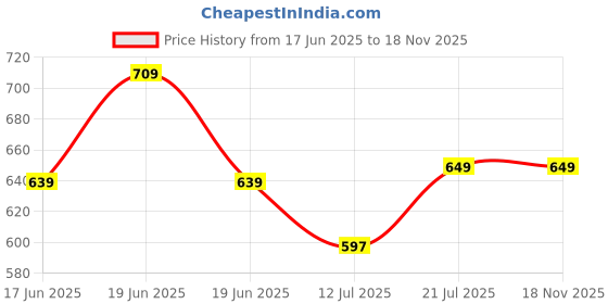 amazon.in leriya fashion Men's Regular Fit Cargos Trousers | Cargo Track Pant for Men | Loose Fit | Regular Trouser Loose Fiting | Treck Pent with Multiple Pockets leriya fashion Price History Graph from 17 Jun 2025 to 17 Nov 2025