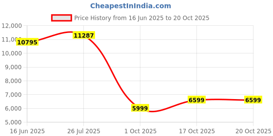 amazon.in tommy hilfiger Men's Regular Fit Casual Blazer tommy hilfiger Price History Graph from 16 Jun 2025 to 20 Oct 2025