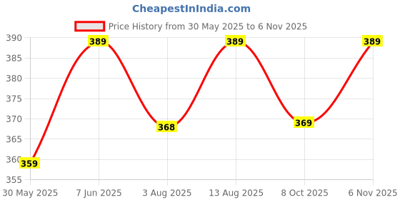 amazon.in tagdo Men's Regular Fit Casual Shirt (5171) tagdo Price History Graph from 30 May 2025 to 6 Nov 2025